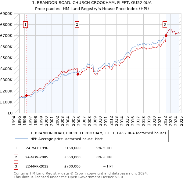 1, BRANDON ROAD, CHURCH CROOKHAM, FLEET, GU52 0UA: Price paid vs HM Land Registry's House Price Index