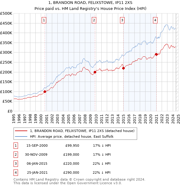 1, BRANDON ROAD, FELIXSTOWE, IP11 2XS: Price paid vs HM Land Registry's House Price Index