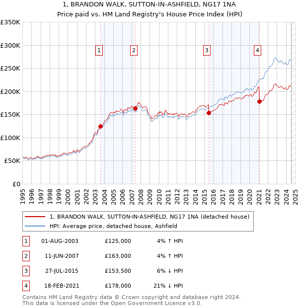 1, BRANDON WALK, SUTTON-IN-ASHFIELD, NG17 1NA: Price paid vs HM Land Registry's House Price Index