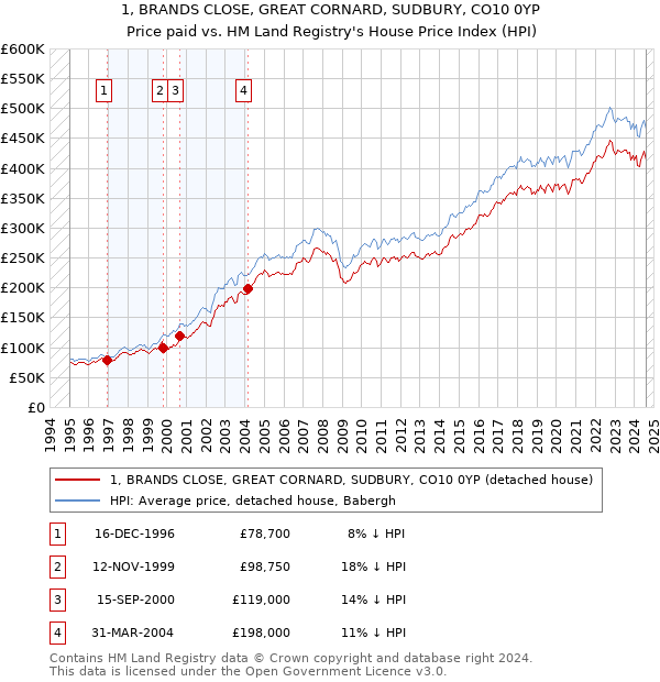 1, BRANDS CLOSE, GREAT CORNARD, SUDBURY, CO10 0YP: Price paid vs HM Land Registry's House Price Index