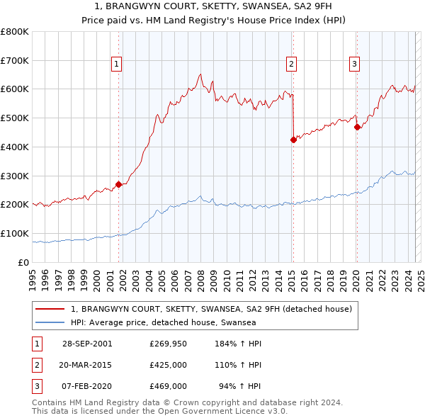 1, BRANGWYN COURT, SKETTY, SWANSEA, SA2 9FH: Price paid vs HM Land Registry's House Price Index