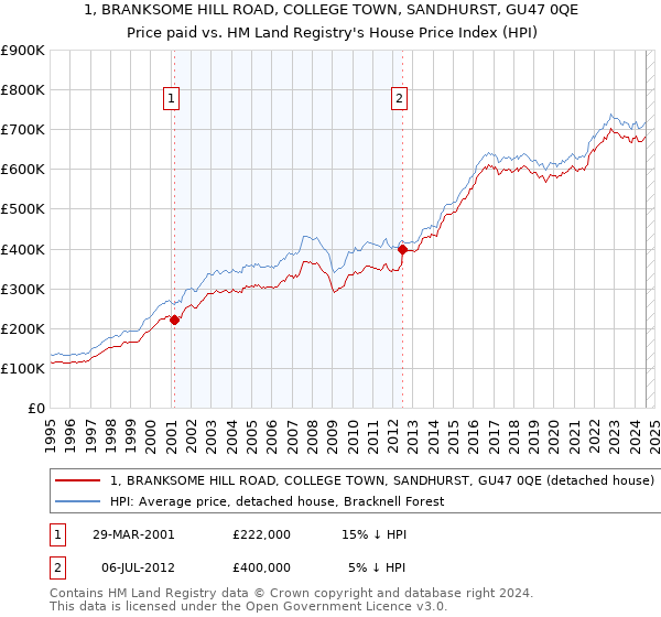 1, BRANKSOME HILL ROAD, COLLEGE TOWN, SANDHURST, GU47 0QE: Price paid vs HM Land Registry's House Price Index