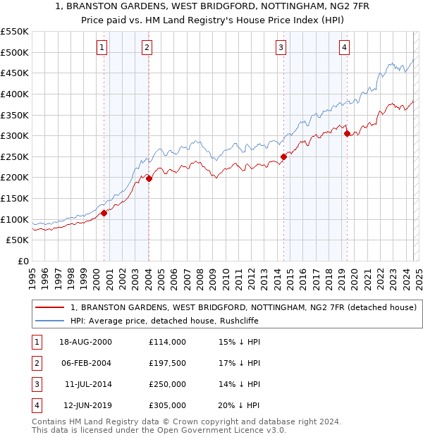 1, BRANSTON GARDENS, WEST BRIDGFORD, NOTTINGHAM, NG2 7FR: Price paid vs HM Land Registry's House Price Index