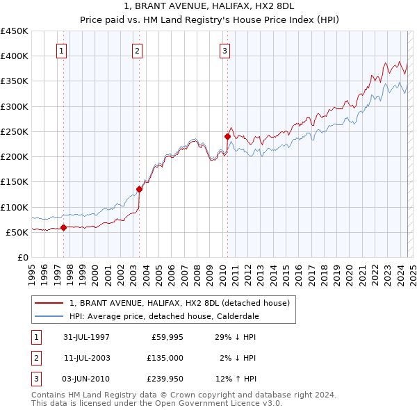 1, BRANT AVENUE, HALIFAX, HX2 8DL: Price paid vs HM Land Registry's House Price Index