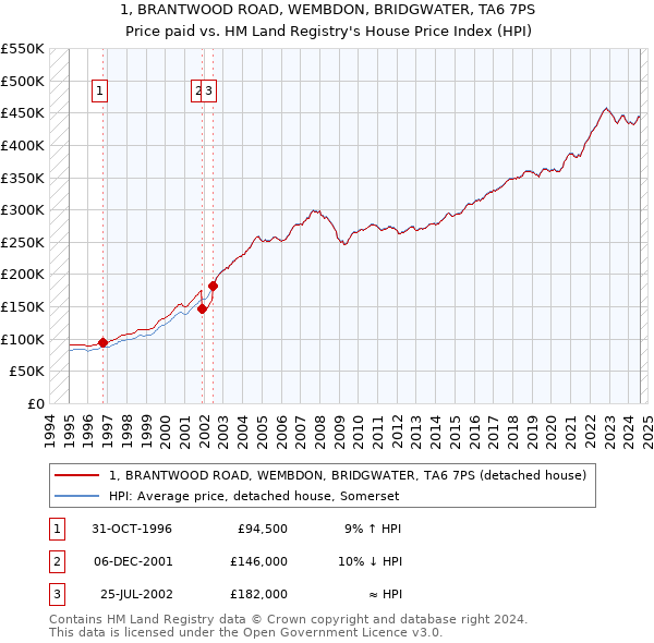 1, BRANTWOOD ROAD, WEMBDON, BRIDGWATER, TA6 7PS: Price paid vs HM Land Registry's House Price Index