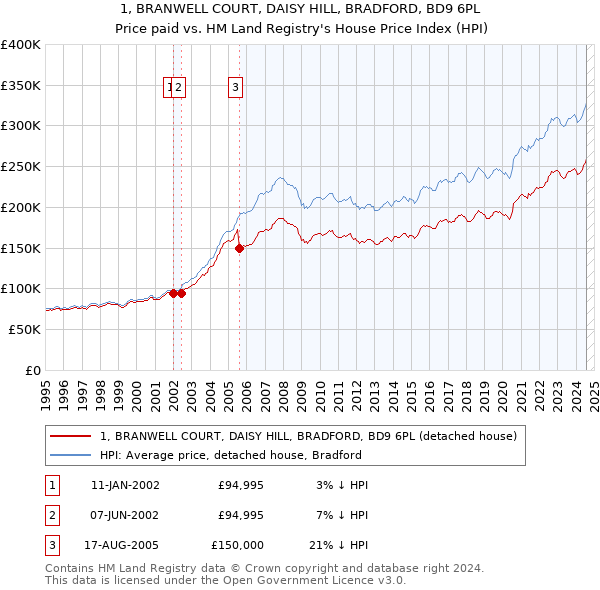 1, BRANWELL COURT, DAISY HILL, BRADFORD, BD9 6PL: Price paid vs HM Land Registry's House Price Index