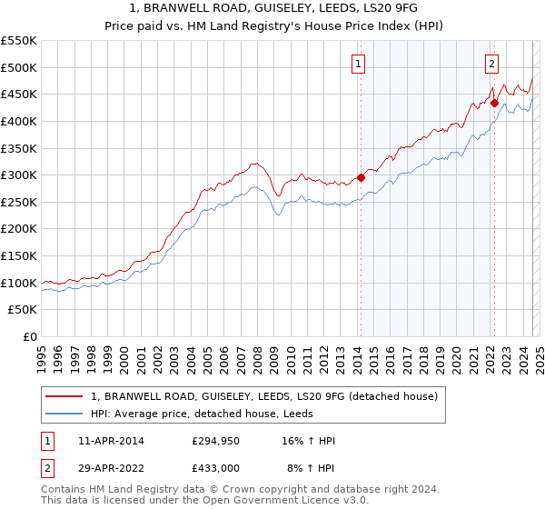 1, BRANWELL ROAD, GUISELEY, LEEDS, LS20 9FG: Price paid vs HM Land Registry's House Price Index