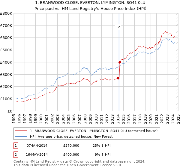 1, BRANWOOD CLOSE, EVERTON, LYMINGTON, SO41 0LU: Price paid vs HM Land Registry's House Price Index