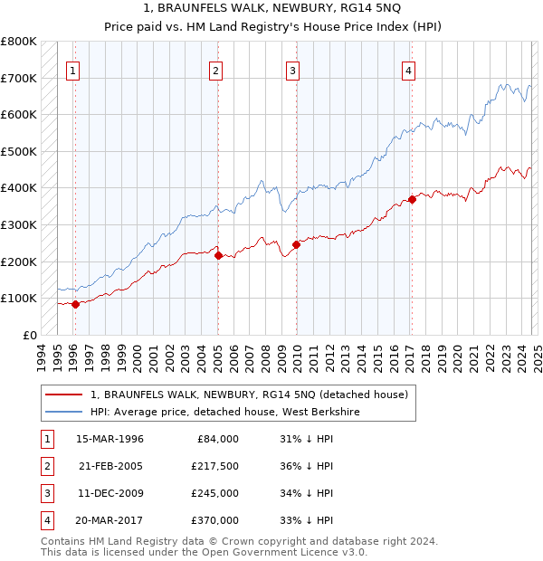 1, BRAUNFELS WALK, NEWBURY, RG14 5NQ: Price paid vs HM Land Registry's House Price Index