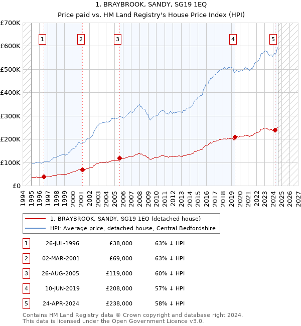 1, BRAYBROOK, SANDY, SG19 1EQ: Price paid vs HM Land Registry's House Price Index