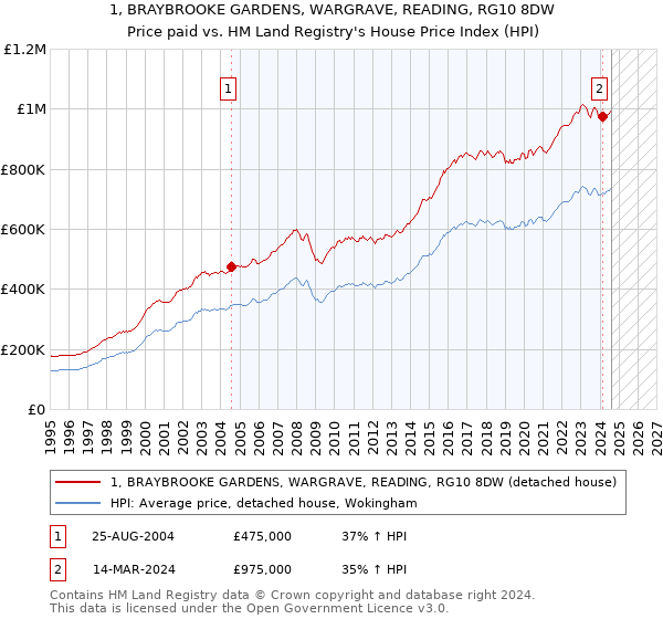 1, BRAYBROOKE GARDENS, WARGRAVE, READING, RG10 8DW: Price paid vs HM Land Registry's House Price Index