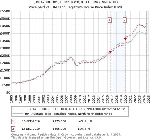 1, BRAYBROOKS, BRIGSTOCK, KETTERING, NN14 3HX: Price paid vs HM Land Registry's House Price Index