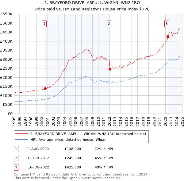 1, BRAYFORD DRIVE, ASPULL, WIGAN, WN2 1RQ: Price paid vs HM Land Registry's House Price Index