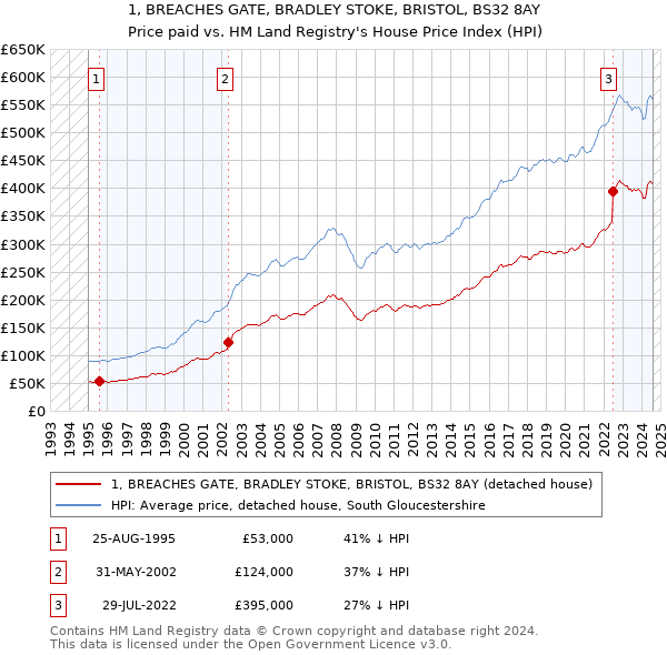 1, BREACHES GATE, BRADLEY STOKE, BRISTOL, BS32 8AY: Price paid vs HM Land Registry's House Price Index