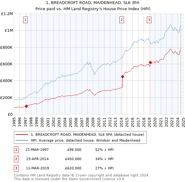 1, BREADCROFT ROAD, MAIDENHEAD, SL6 3PA: Price paid vs HM Land Registry's House Price Index