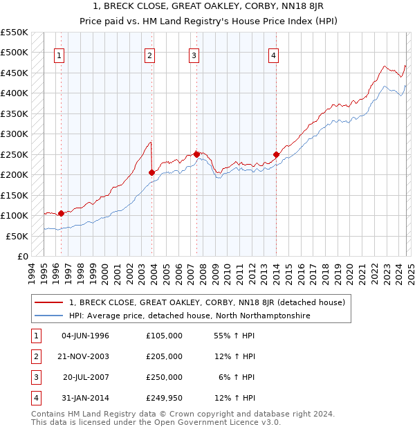 1, BRECK CLOSE, GREAT OAKLEY, CORBY, NN18 8JR: Price paid vs HM Land Registry's House Price Index