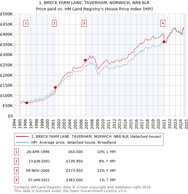 1, BRECK FARM LANE, TAVERHAM, NORWICH, NR8 6LR: Price paid vs HM Land Registry's House Price Index