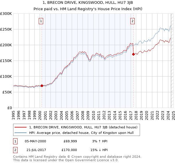 1, BRECON DRIVE, KINGSWOOD, HULL, HU7 3JB: Price paid vs HM Land Registry's House Price Index