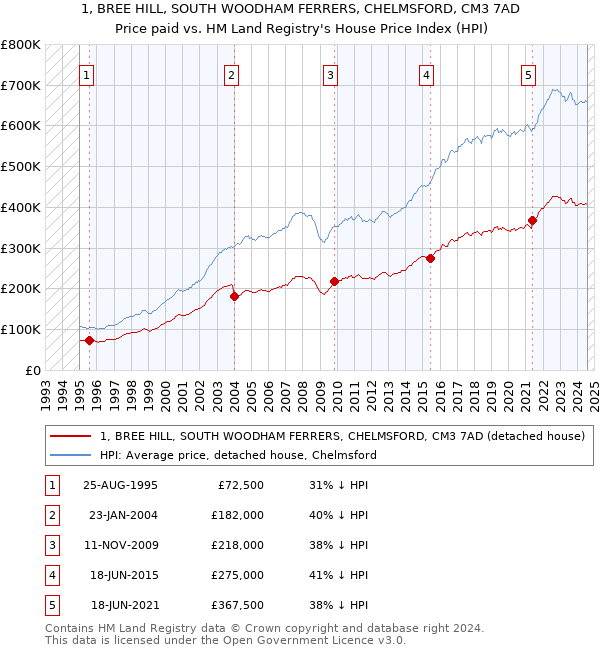 1, BREE HILL, SOUTH WOODHAM FERRERS, CHELMSFORD, CM3 7AD: Price paid vs HM Land Registry's House Price Index