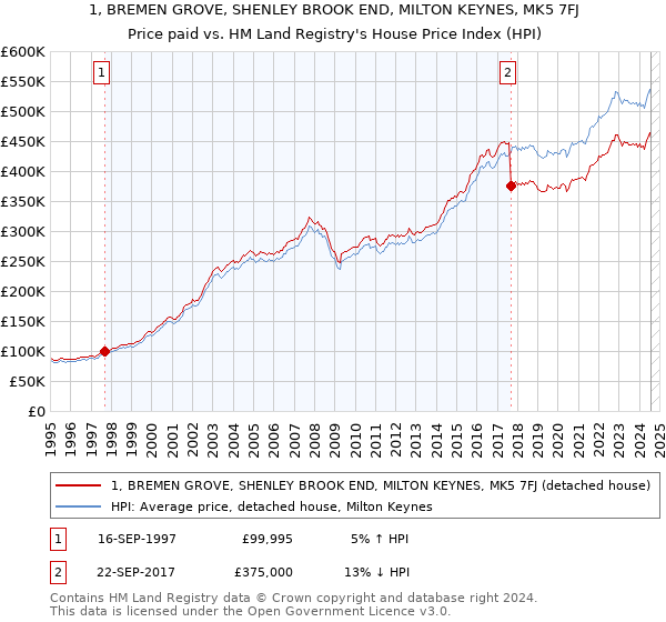 1, BREMEN GROVE, SHENLEY BROOK END, MILTON KEYNES, MK5 7FJ: Price paid vs HM Land Registry's House Price Index