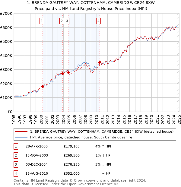 1, BRENDA GAUTREY WAY, COTTENHAM, CAMBRIDGE, CB24 8XW: Price paid vs HM Land Registry's House Price Index