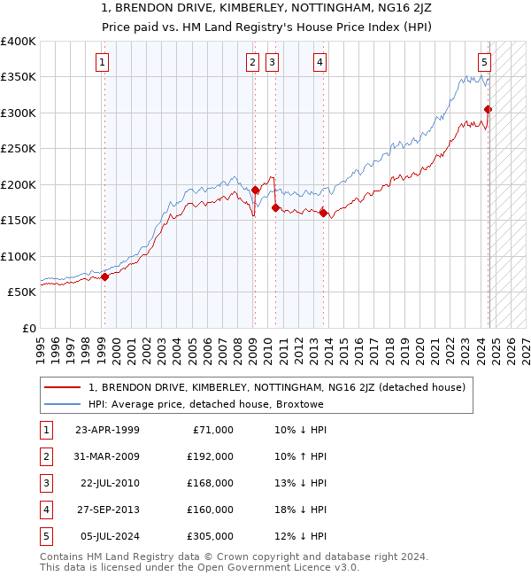 1, BRENDON DRIVE, KIMBERLEY, NOTTINGHAM, NG16 2JZ: Price paid vs HM Land Registry's House Price Index