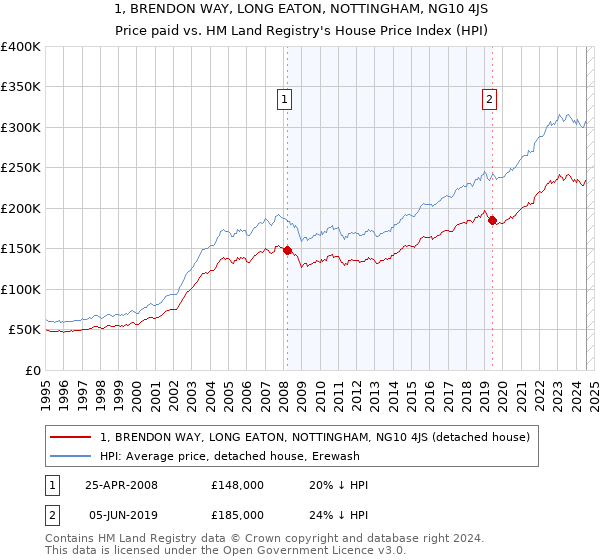 1, BRENDON WAY, LONG EATON, NOTTINGHAM, NG10 4JS: Price paid vs HM Land Registry's House Price Index