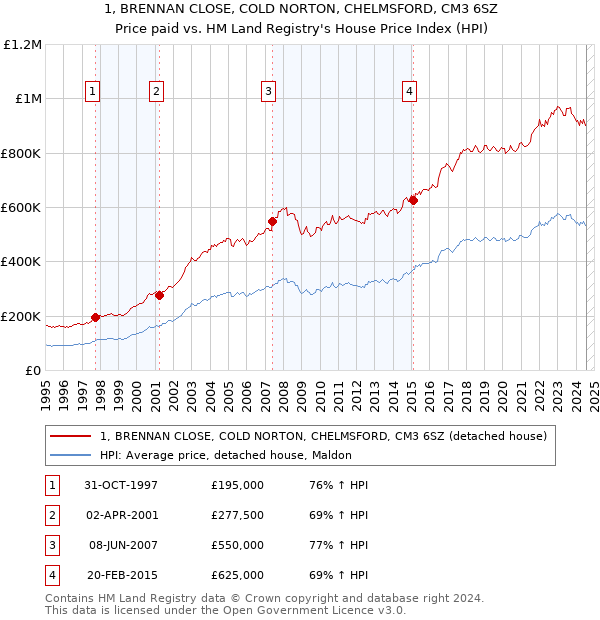 1, BRENNAN CLOSE, COLD NORTON, CHELMSFORD, CM3 6SZ: Price paid vs HM Land Registry's House Price Index