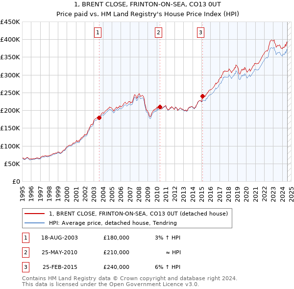 1, BRENT CLOSE, FRINTON-ON-SEA, CO13 0UT: Price paid vs HM Land Registry's House Price Index