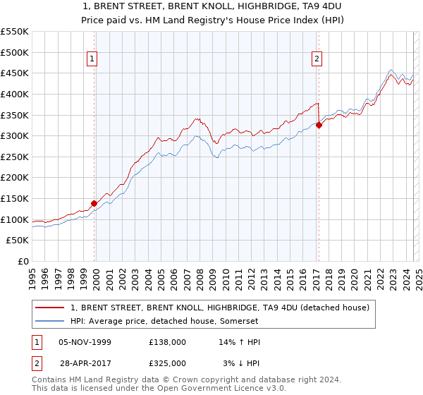 1, BRENT STREET, BRENT KNOLL, HIGHBRIDGE, TA9 4DU: Price paid vs HM Land Registry's House Price Index