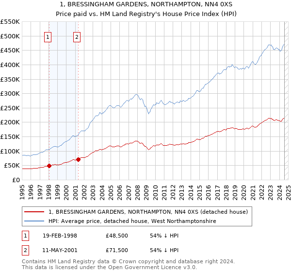 1, BRESSINGHAM GARDENS, NORTHAMPTON, NN4 0XS: Price paid vs HM Land Registry's House Price Index