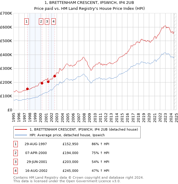 1, BRETTENHAM CRESCENT, IPSWICH, IP4 2UB: Price paid vs HM Land Registry's House Price Index