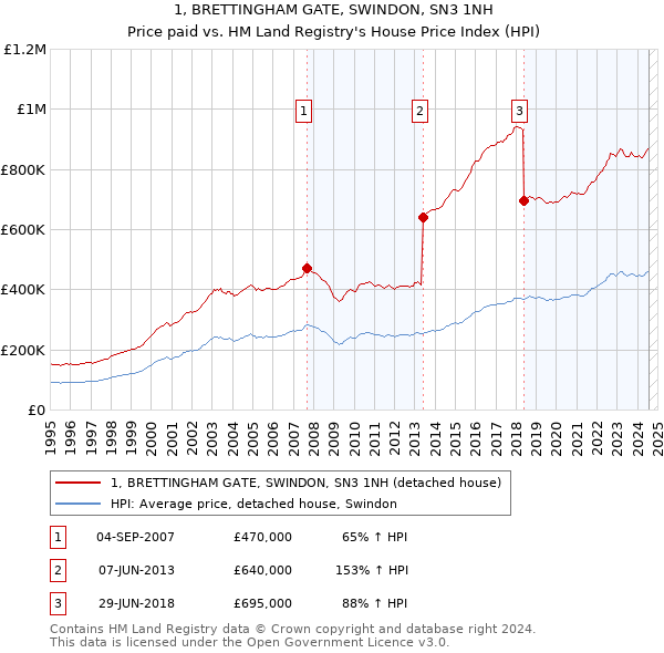 1, BRETTINGHAM GATE, SWINDON, SN3 1NH: Price paid vs HM Land Registry's House Price Index