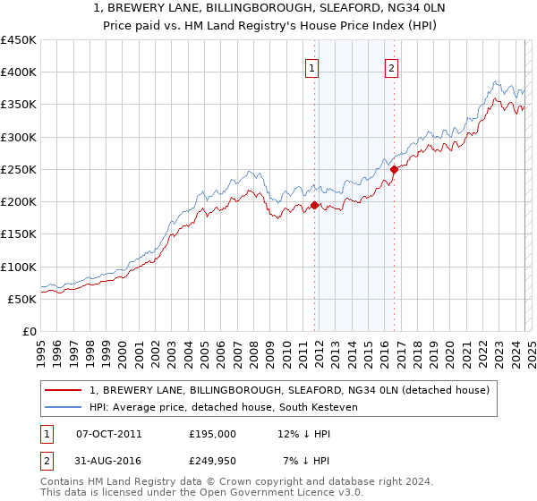 1, BREWERY LANE, BILLINGBOROUGH, SLEAFORD, NG34 0LN: Price paid vs HM Land Registry's House Price Index