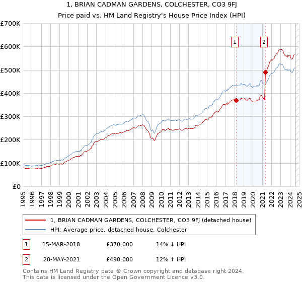 1, BRIAN CADMAN GARDENS, COLCHESTER, CO3 9FJ: Price paid vs HM Land Registry's House Price Index