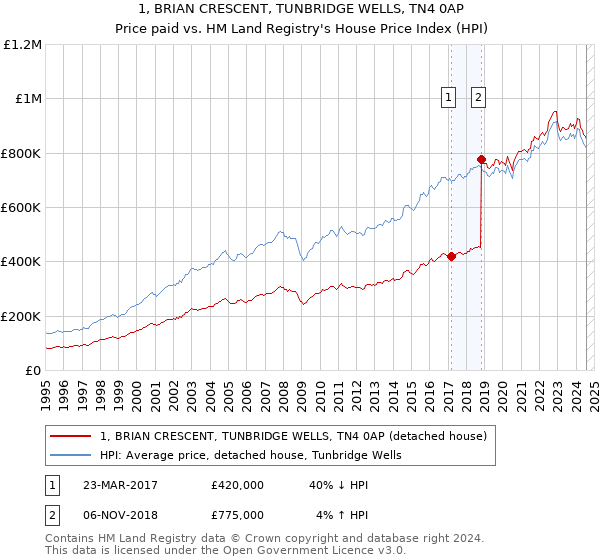 1, BRIAN CRESCENT, TUNBRIDGE WELLS, TN4 0AP: Price paid vs HM Land Registry's House Price Index