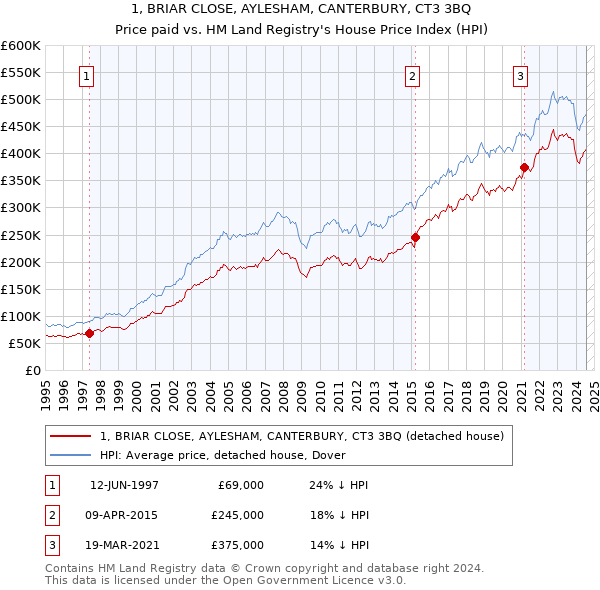 1, BRIAR CLOSE, AYLESHAM, CANTERBURY, CT3 3BQ: Price paid vs HM Land Registry's House Price Index