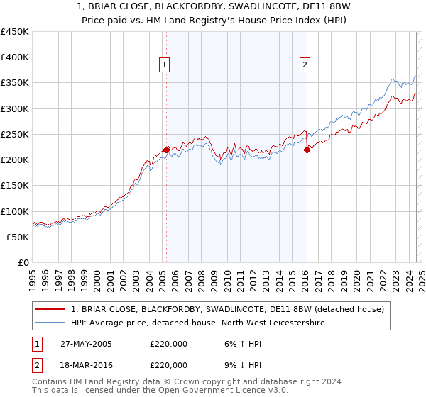 1, BRIAR CLOSE, BLACKFORDBY, SWADLINCOTE, DE11 8BW: Price paid vs HM Land Registry's House Price Index