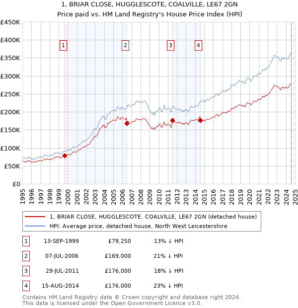 1, BRIAR CLOSE, HUGGLESCOTE, COALVILLE, LE67 2GN: Price paid vs HM Land Registry's House Price Index