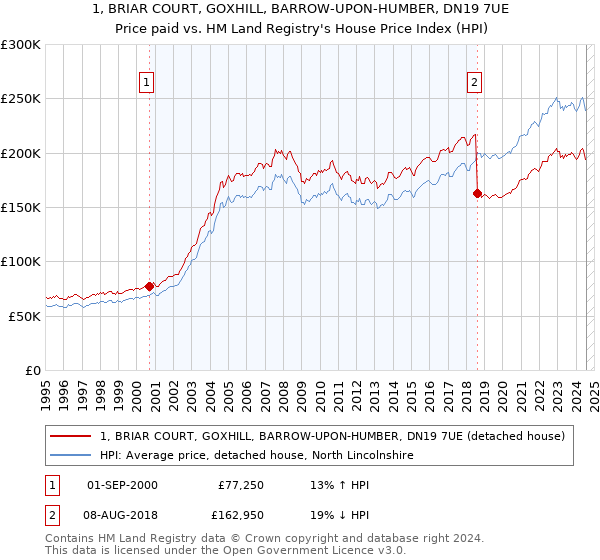 1, BRIAR COURT, GOXHILL, BARROW-UPON-HUMBER, DN19 7UE: Price paid vs HM Land Registry's House Price Index