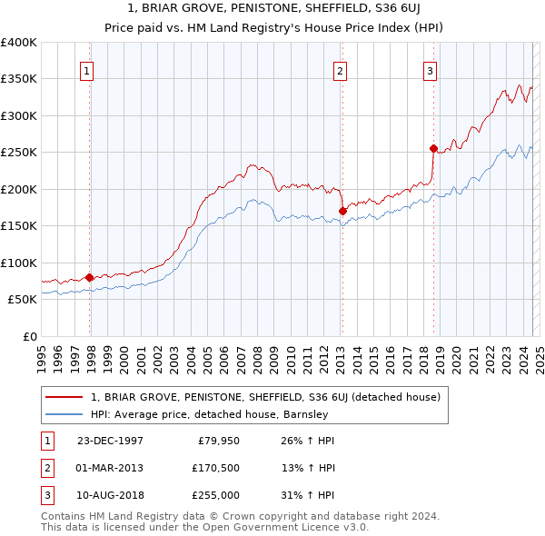 1, BRIAR GROVE, PENISTONE, SHEFFIELD, S36 6UJ: Price paid vs HM Land Registry's House Price Index