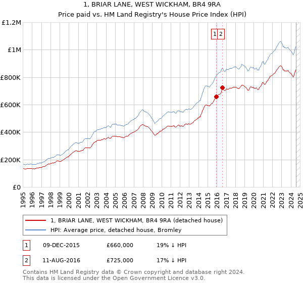 1, BRIAR LANE, WEST WICKHAM, BR4 9RA: Price paid vs HM Land Registry's House Price Index