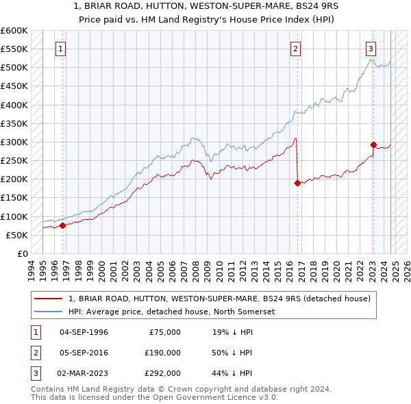 1, BRIAR ROAD, HUTTON, WESTON-SUPER-MARE, BS24 9RS: Price paid vs HM Land Registry's House Price Index