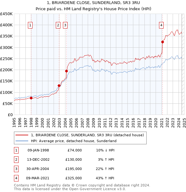 1, BRIARDENE CLOSE, SUNDERLAND, SR3 3RU: Price paid vs HM Land Registry's House Price Index