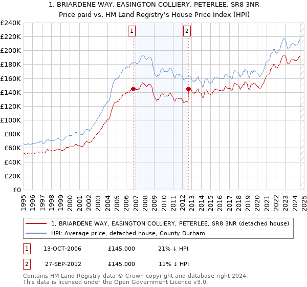 1, BRIARDENE WAY, EASINGTON COLLIERY, PETERLEE, SR8 3NR: Price paid vs HM Land Registry's House Price Index