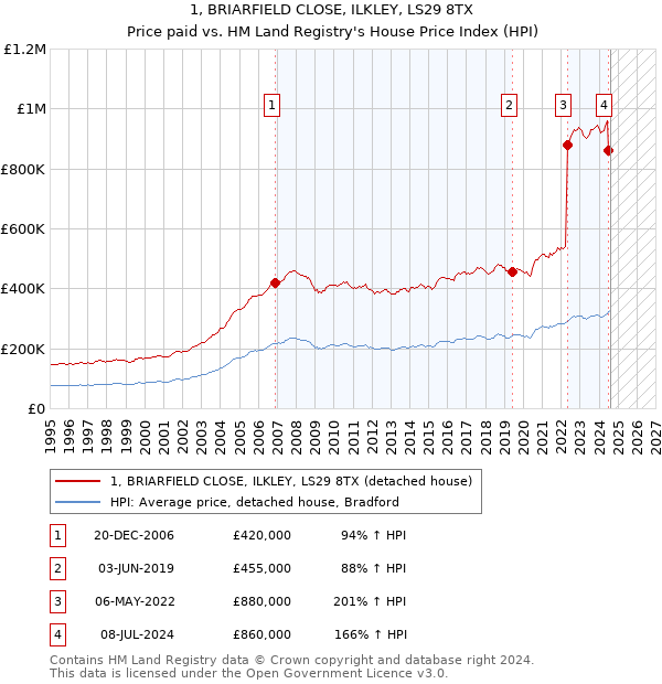 1, BRIARFIELD CLOSE, ILKLEY, LS29 8TX: Price paid vs HM Land Registry's House Price Index