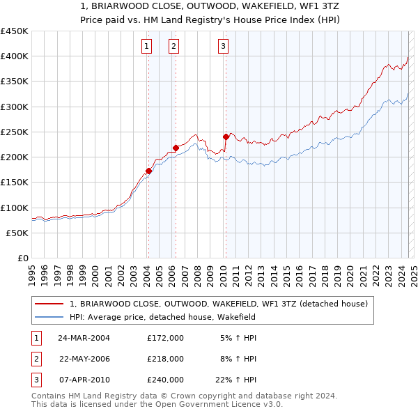 1, BRIARWOOD CLOSE, OUTWOOD, WAKEFIELD, WF1 3TZ: Price paid vs HM Land Registry's House Price Index