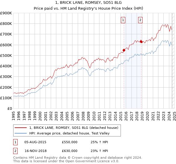 1, BRICK LANE, ROMSEY, SO51 8LG: Price paid vs HM Land Registry's House Price Index