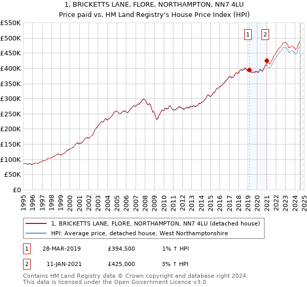 1, BRICKETTS LANE, FLORE, NORTHAMPTON, NN7 4LU: Price paid vs HM Land Registry's House Price Index