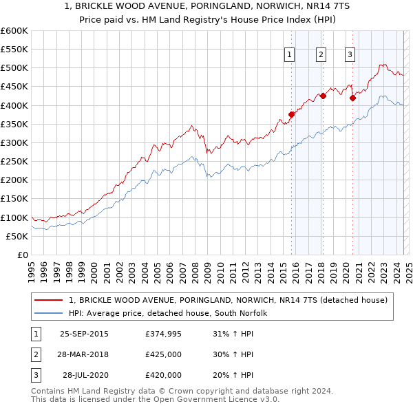 1, BRICKLE WOOD AVENUE, PORINGLAND, NORWICH, NR14 7TS: Price paid vs HM Land Registry's House Price Index